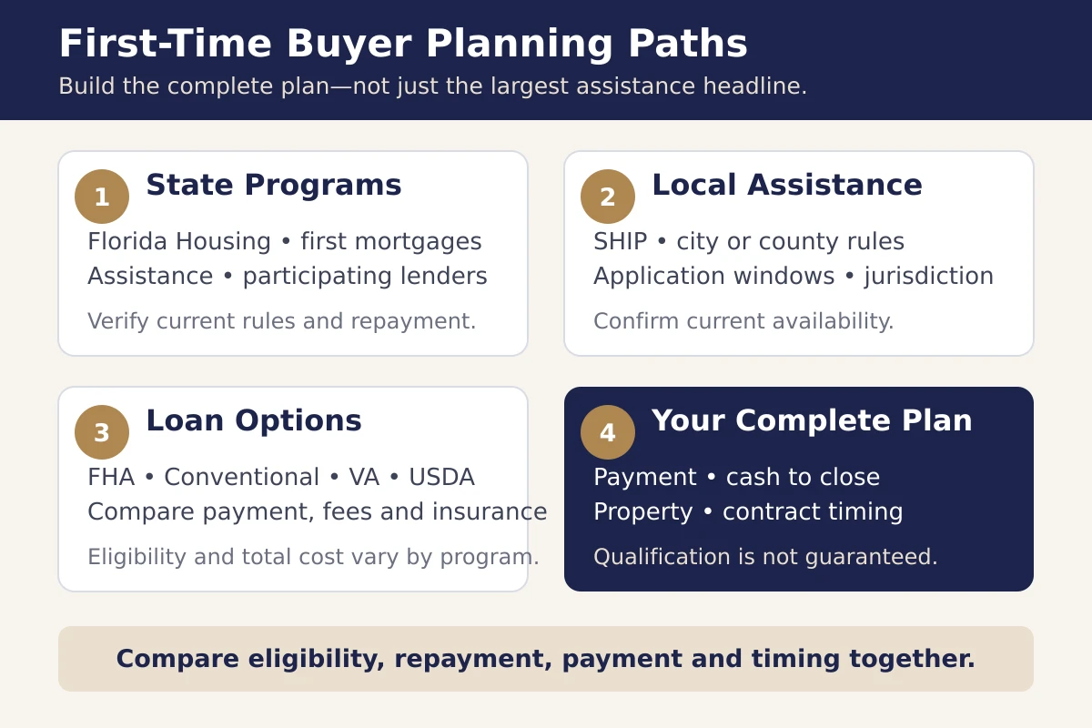 Four first-time buyer planning paths: state programs, local assistance, loan options and the buyer's complete plan